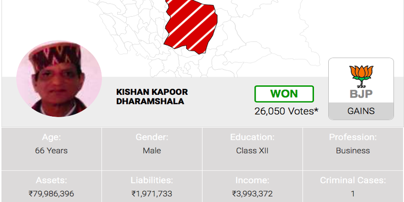 BJP Takes Over Congress In Dharamshala Election