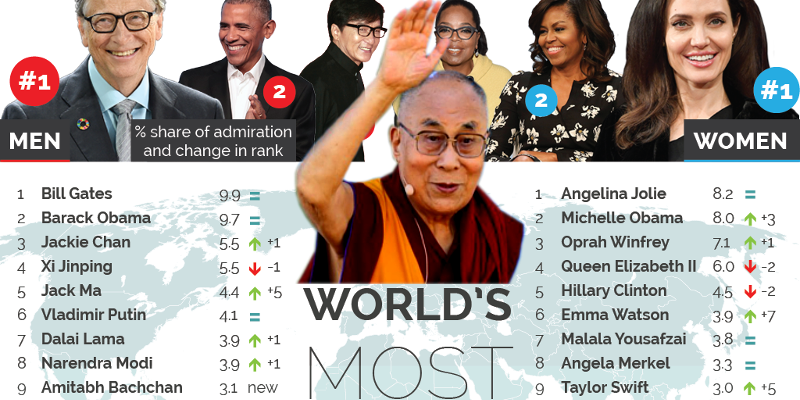 Dalai Lama Among Top 10 World’s Most Admired People