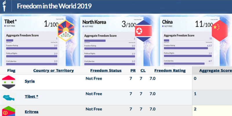 Tibet Ranked Worst Freedom in the World 2019 With Syria