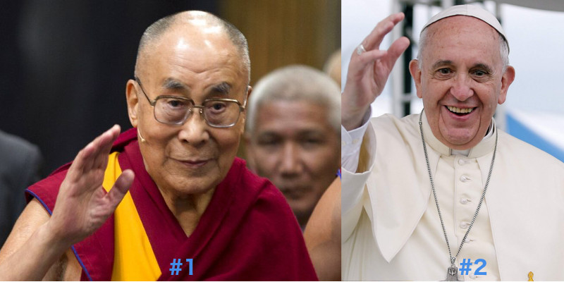 Dalai Lama Voted as the World’s Most Influential Living Person