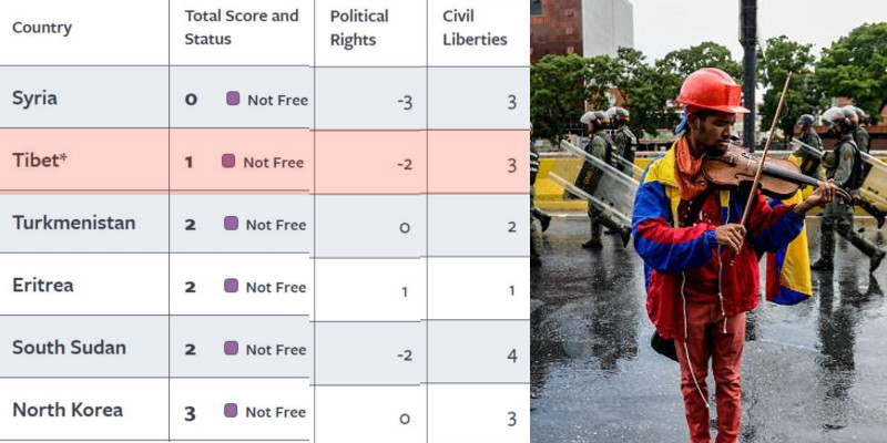 Tibet and Syria Ranked Least Free Countries for 5th Time
