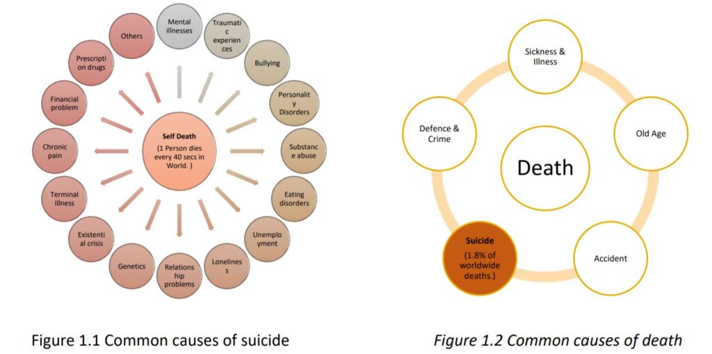 Common causes of suide versus common causes of death