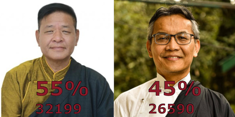 2021 Tibetan Election: Penpa Tsering Retains Strong Lead on Second Day of Counting